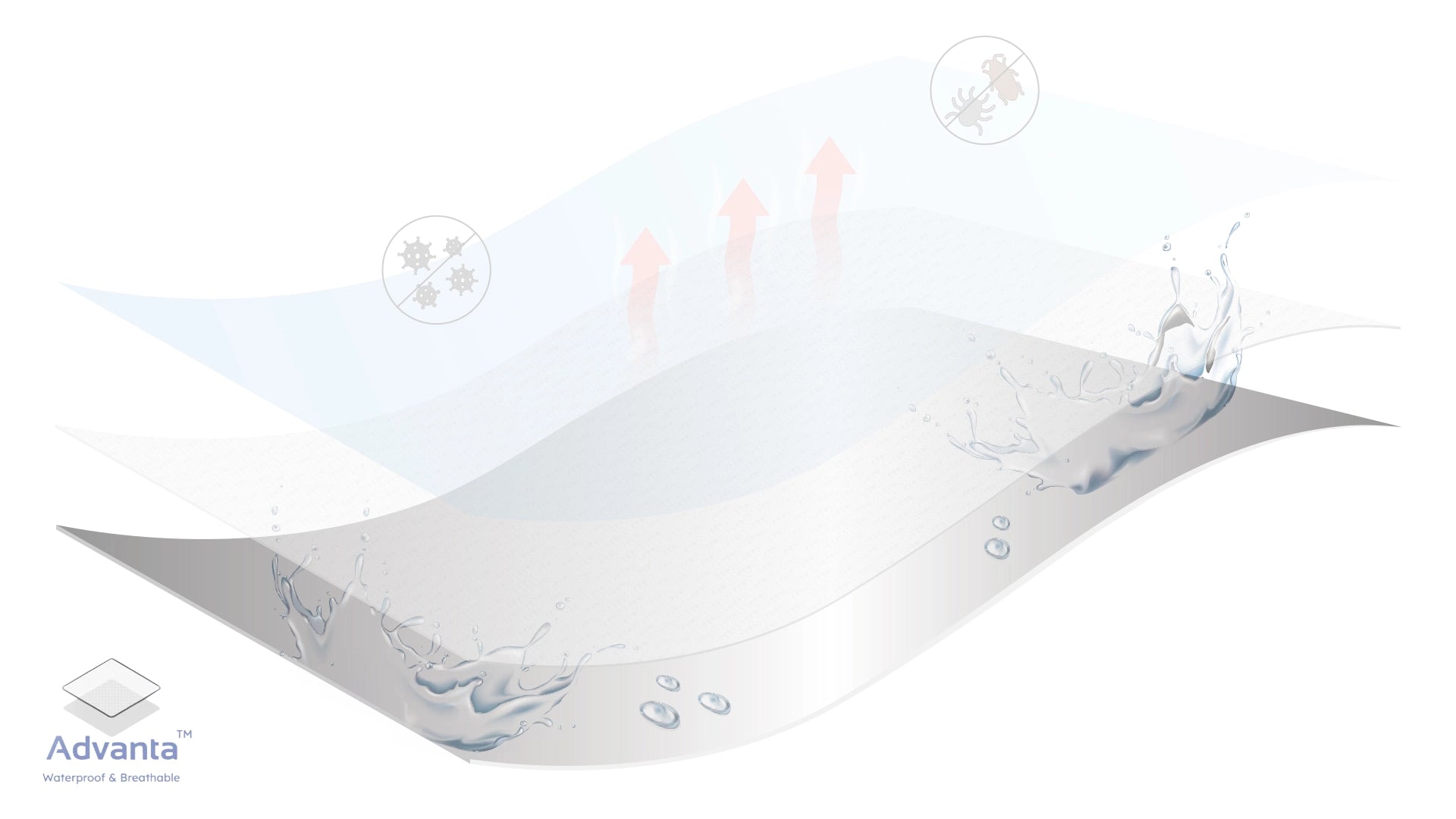 覺醒家居 3M 防水保潔墊分層圖 - Advanta™ TPU 防水透氣鍍膜