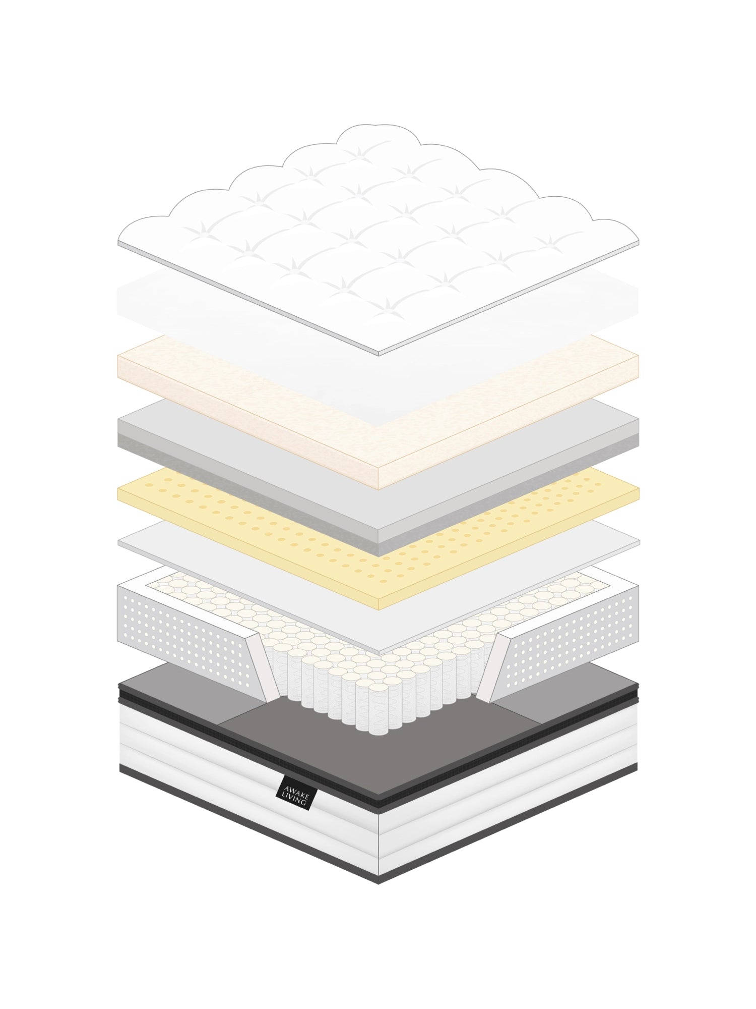 Premium 零壓深眠床墊材質分層圖 - 一次擁有所有好材料