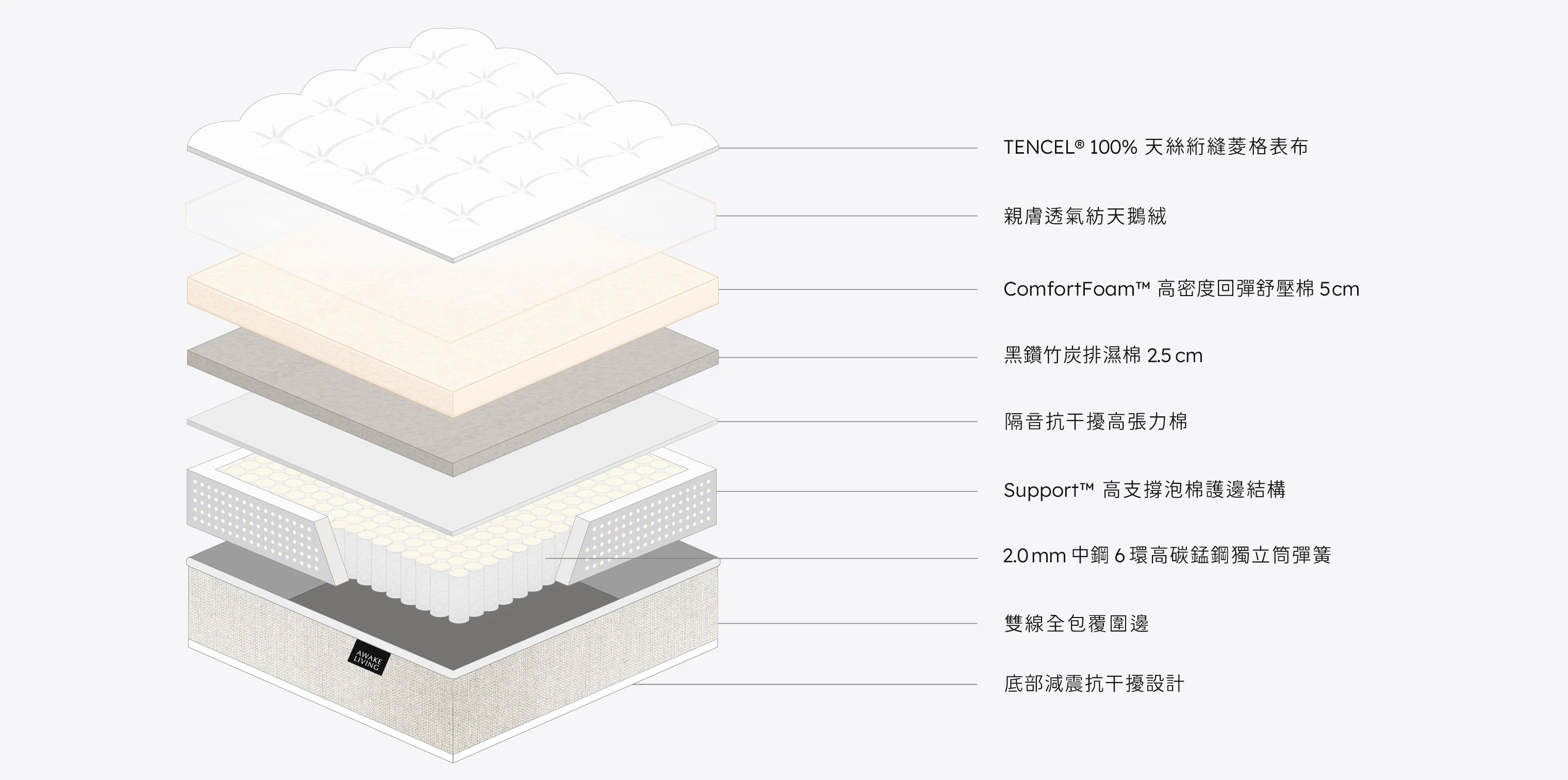 Elite 2.0 精選柔眠天絲竹炭泡棉獨立筒床墊分層圖,圖示列出從表布到獨立筒彈簧等所有材料。