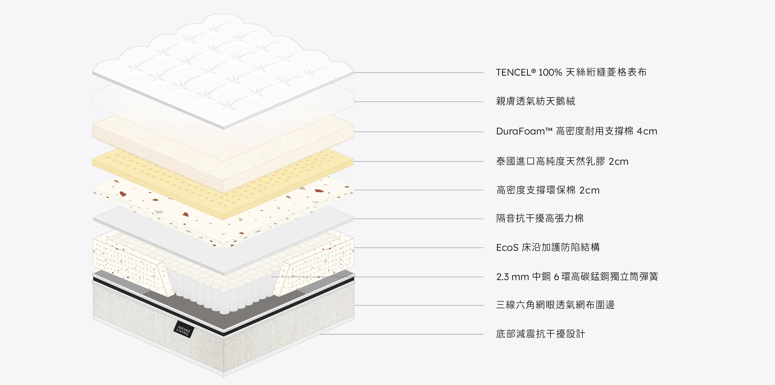 Firm 2.3 沈睡四季恆溫高支撐獨立筒床墊分層圖,圖示列出從表布到獨立筒彈簧等所有材料。
