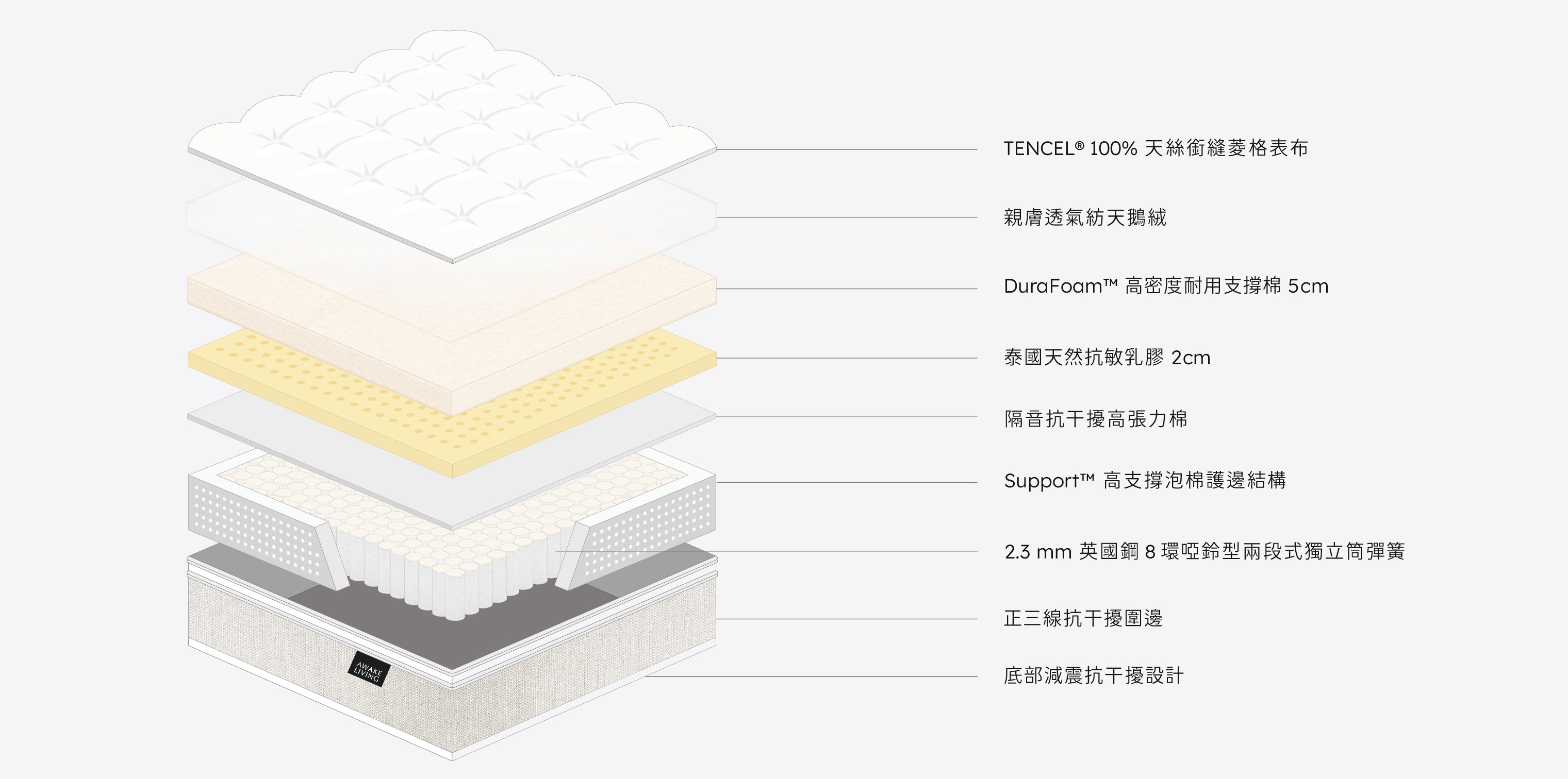 Original 2.3 經典好眠英國鋼天絲乳膠獨立筒床墊分層圖,圖示列出從表布到獨立筒彈簧等所有材料。