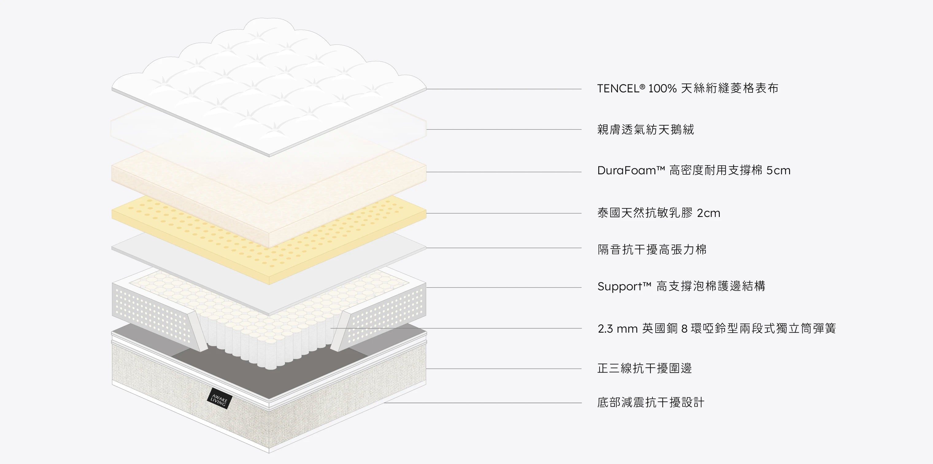 Original 2.3 經典好眠英國鋼天絲乳膠獨立筒床墊分層圖,圖示列出從表布到獨立筒彈簧等所有材料。