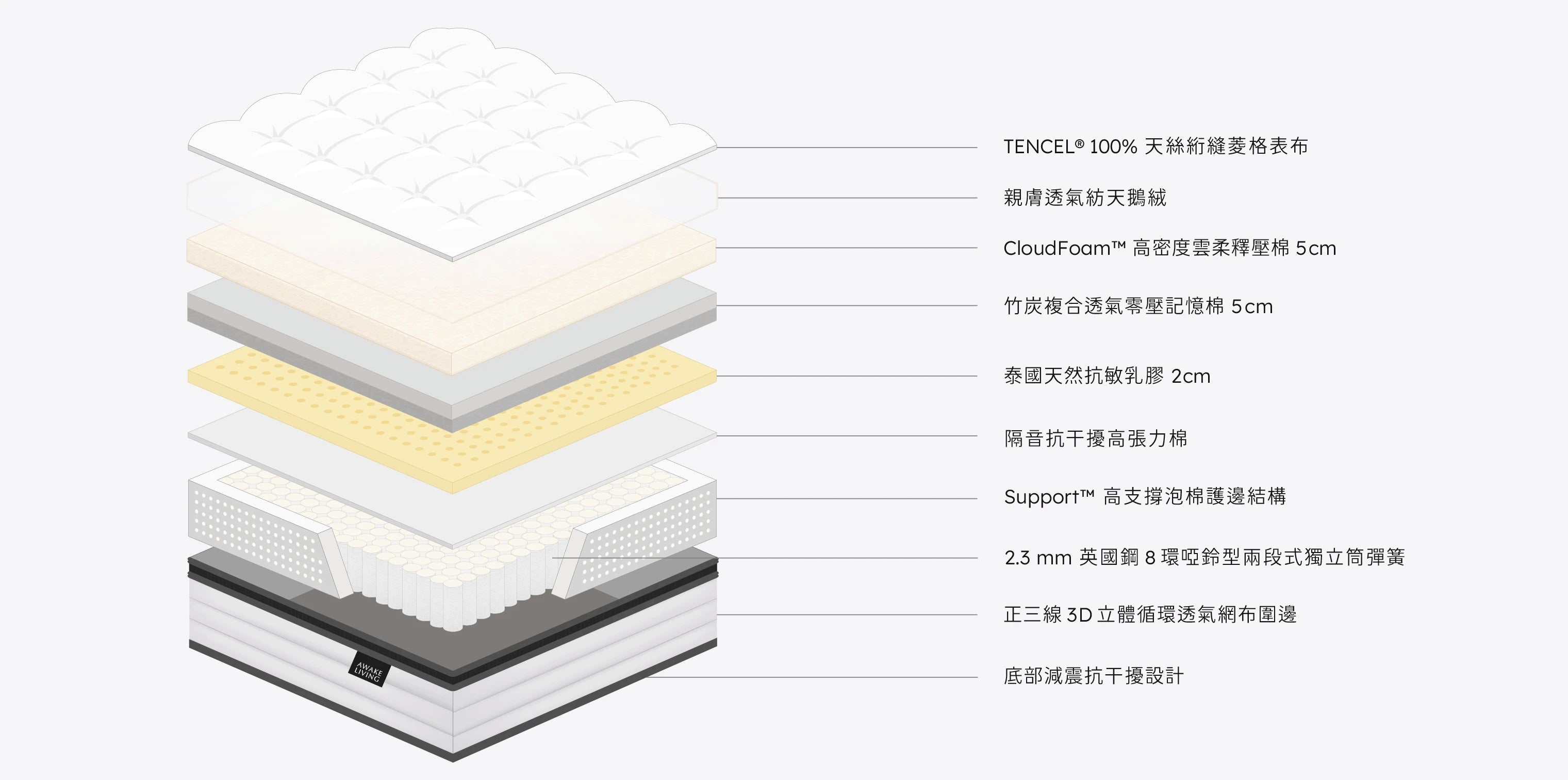 Premium 2.3 零壓深眠英國鋼記憶棉獨立筒床墊分層圖,圖示列出從表布到獨立筒彈簧等所有材料。