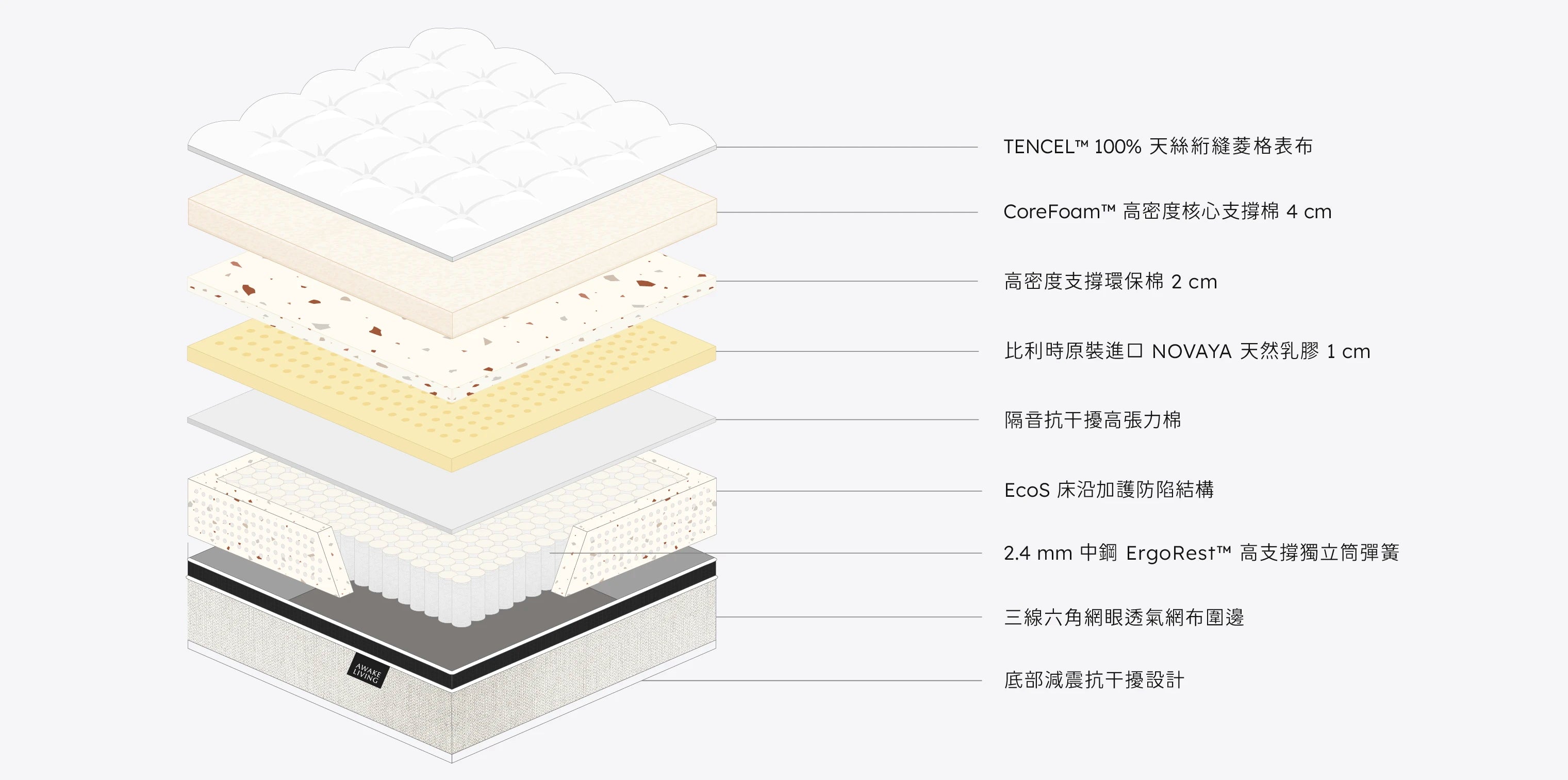 Rigid 2.4 立挺舒眠硬式高支撐獨立筒床墊分層圖,圖示列出從表布到獨立筒彈簧等所有材料。