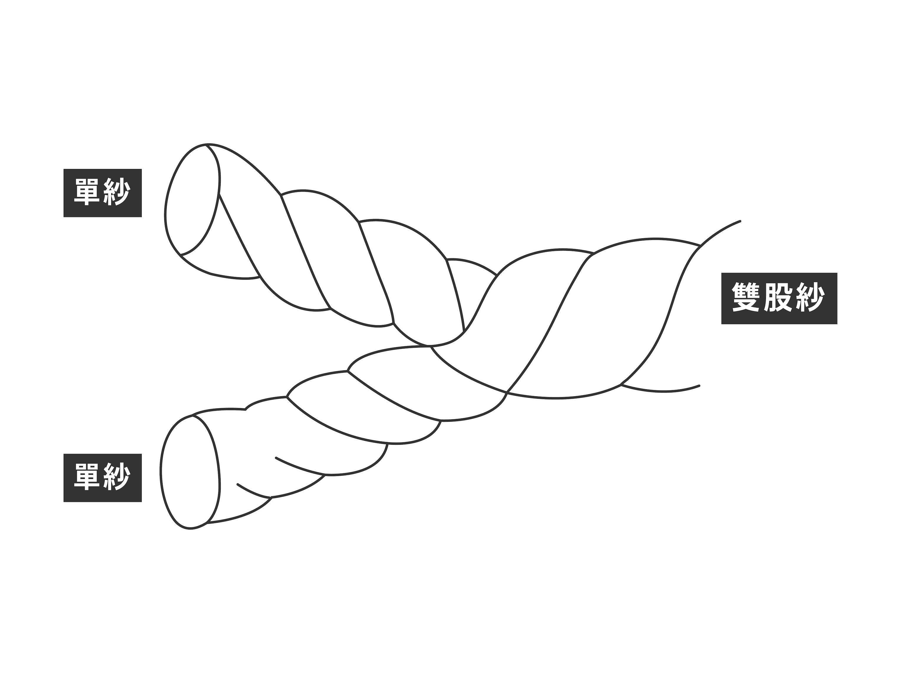 產品特色照 - 雙股紗工法 雙倍柔韌