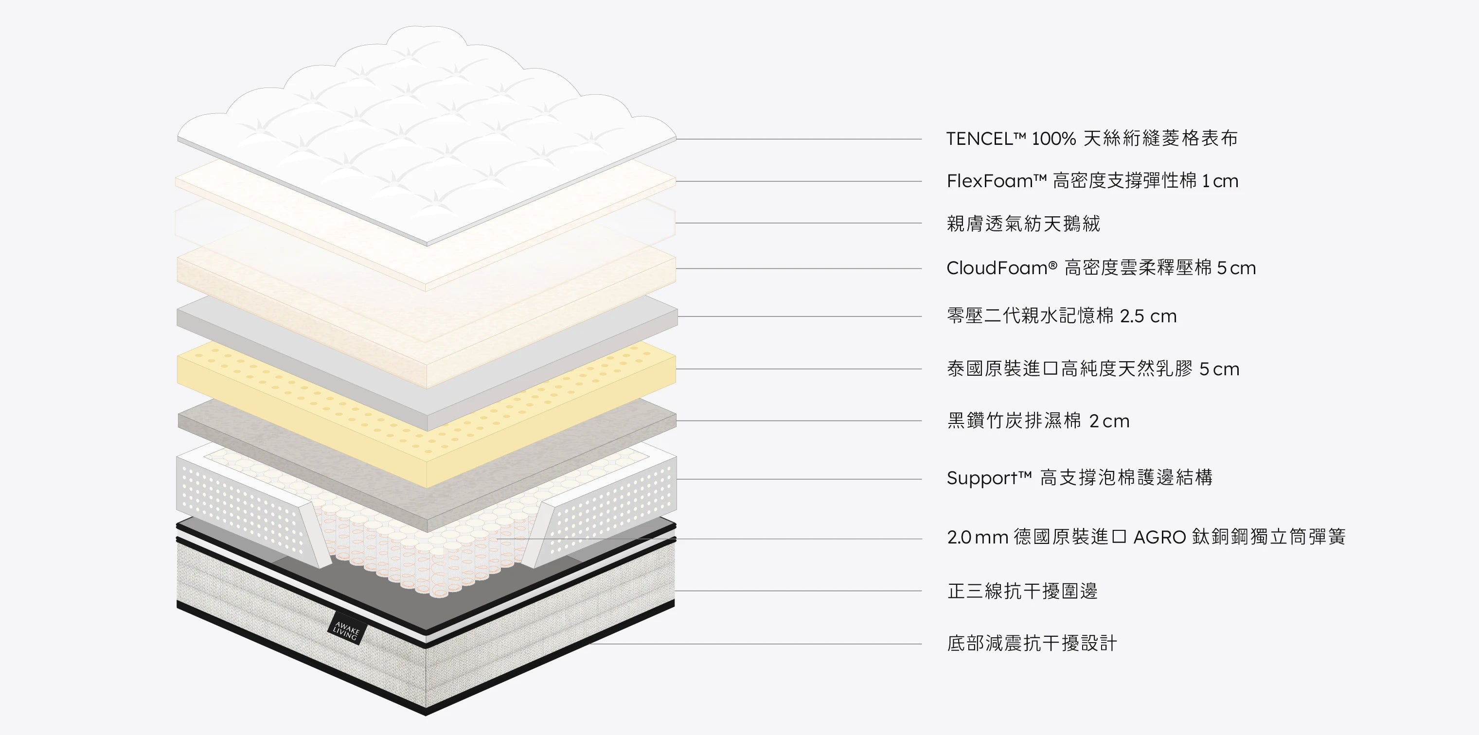 Deluxe AG 極致雲眠頂級 AGRO 鈦銅鋼乳膠獨立筒床墊分層圖，圖示列出從表布到獨立筒彈簧等所有材料。
