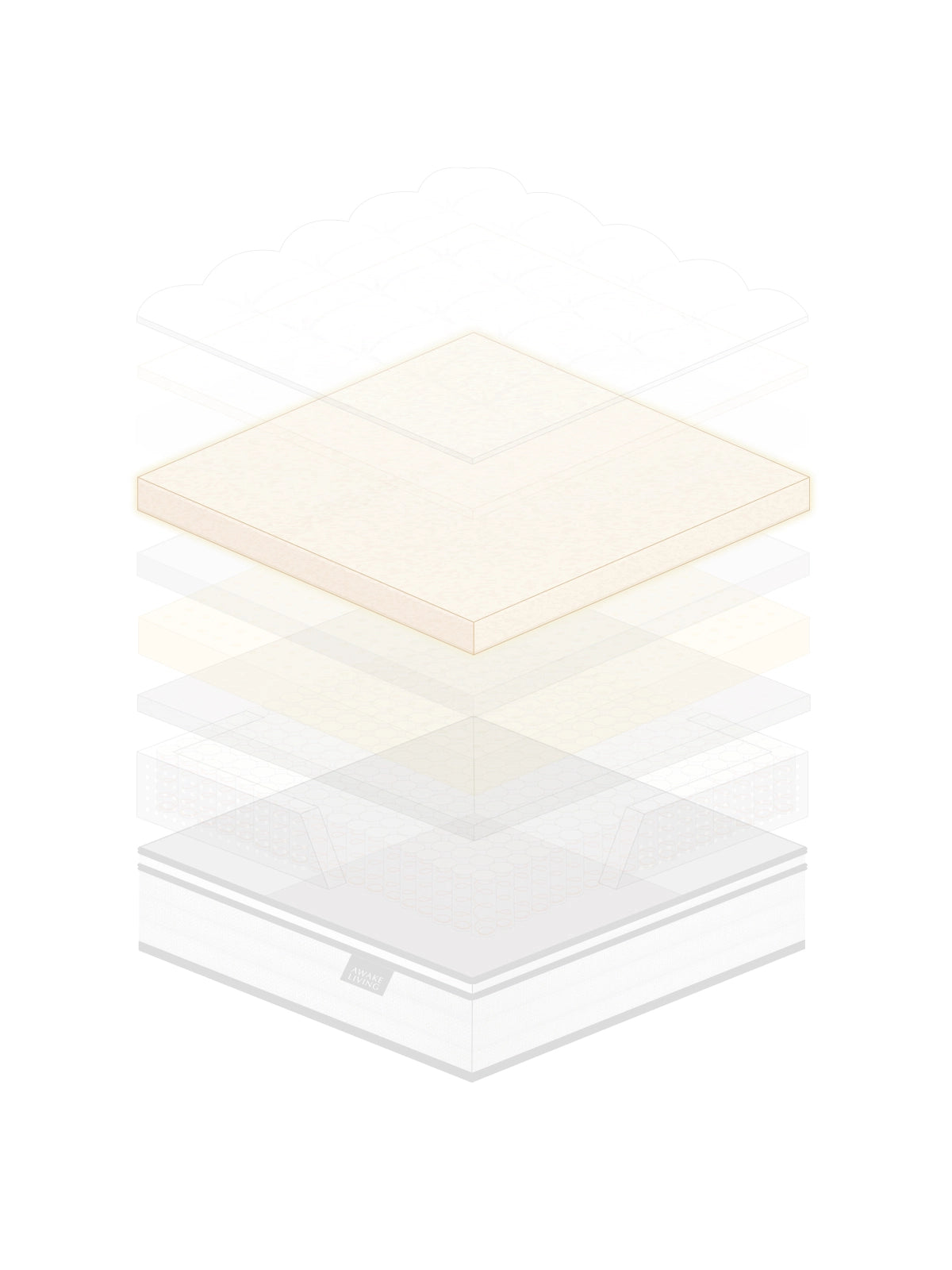 Deluxe AG 床墊的結構分層圖，展示釋壓棉設計。