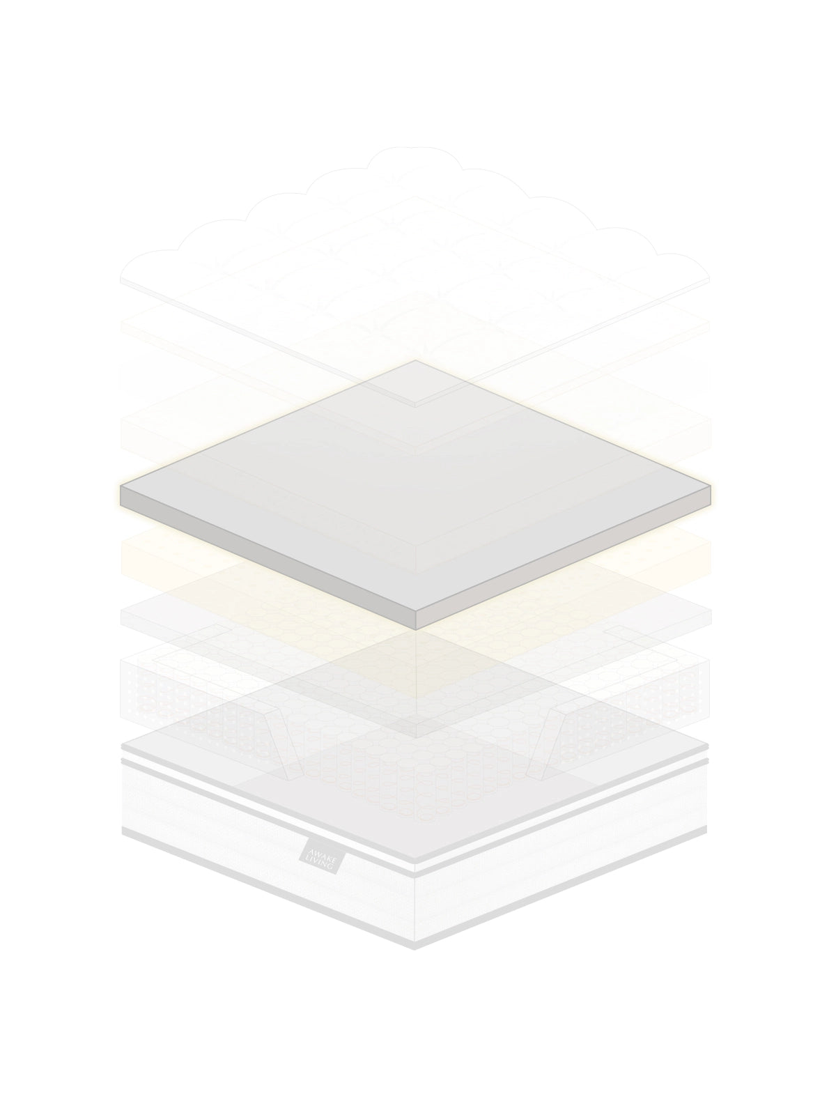 Deluxe AG 床墊的結構分層圖，展示記憶棉設計。