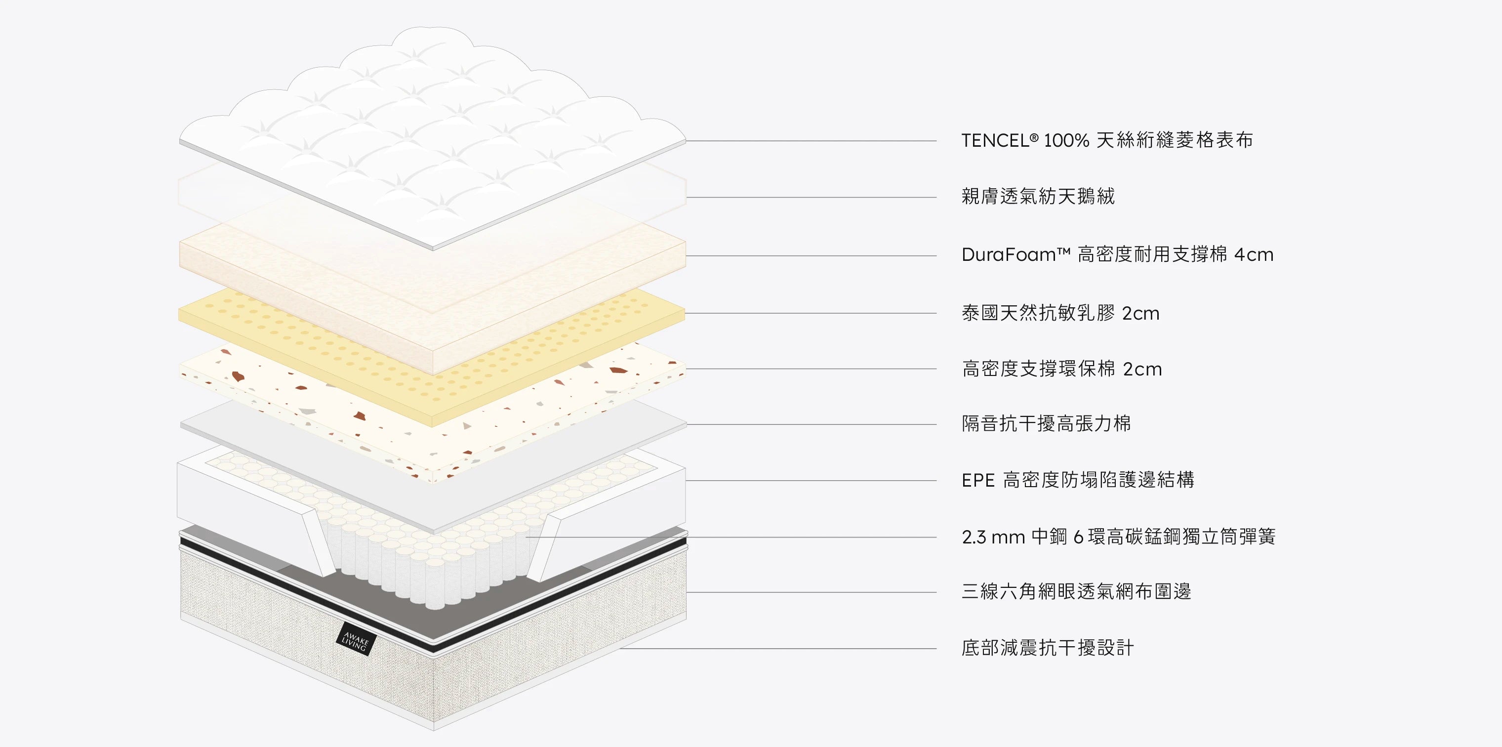 Firm 2.3 沈睡四季恆溫高支撐獨立筒床墊分層圖，圖示列出從表布到獨立筒彈簧等所有材料。