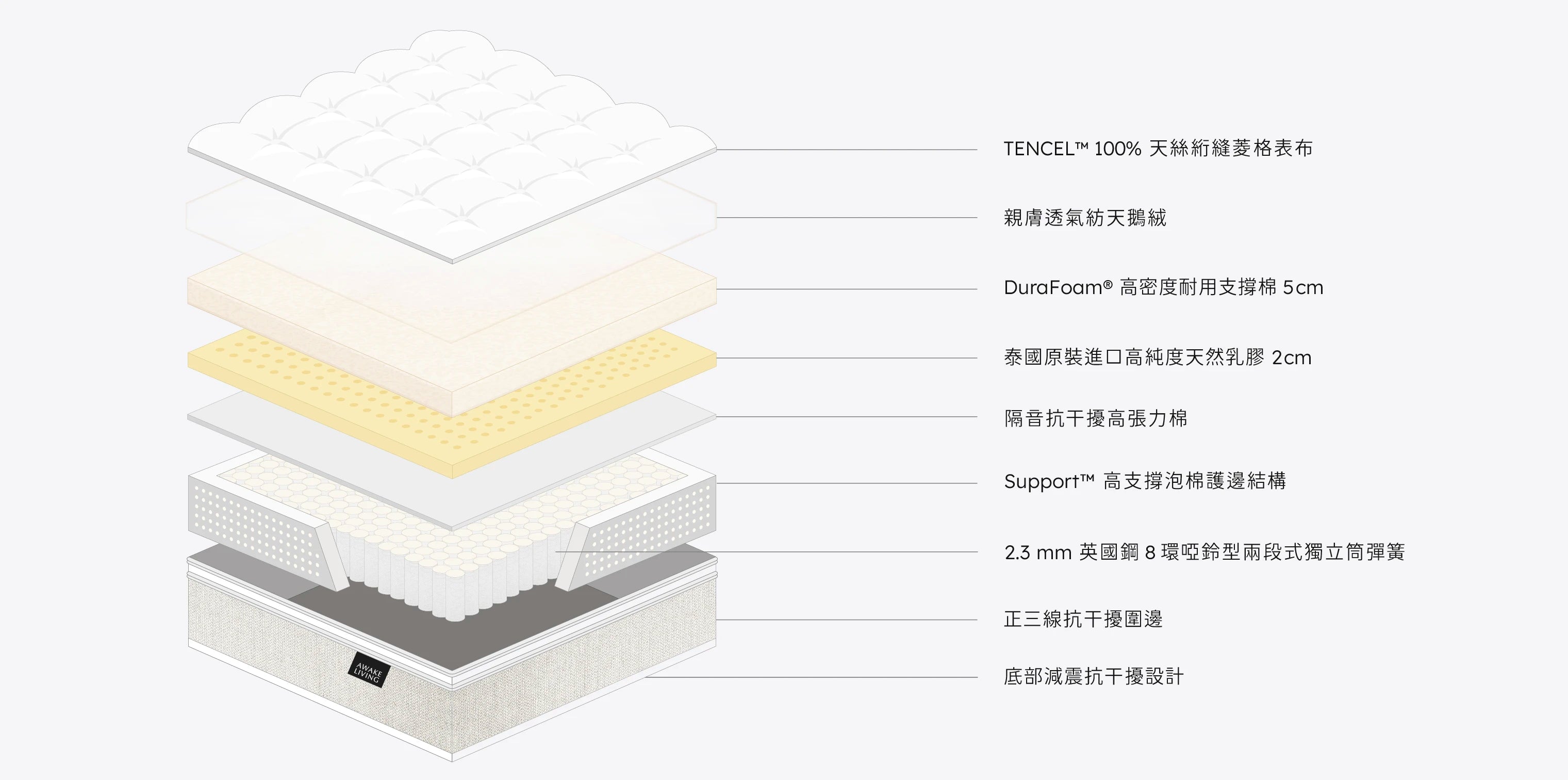 Original 2.3 經典好眠英國鋼天絲乳膠獨立筒床墊分層圖，圖示列出從表布到獨立筒彈簧等所有材料。