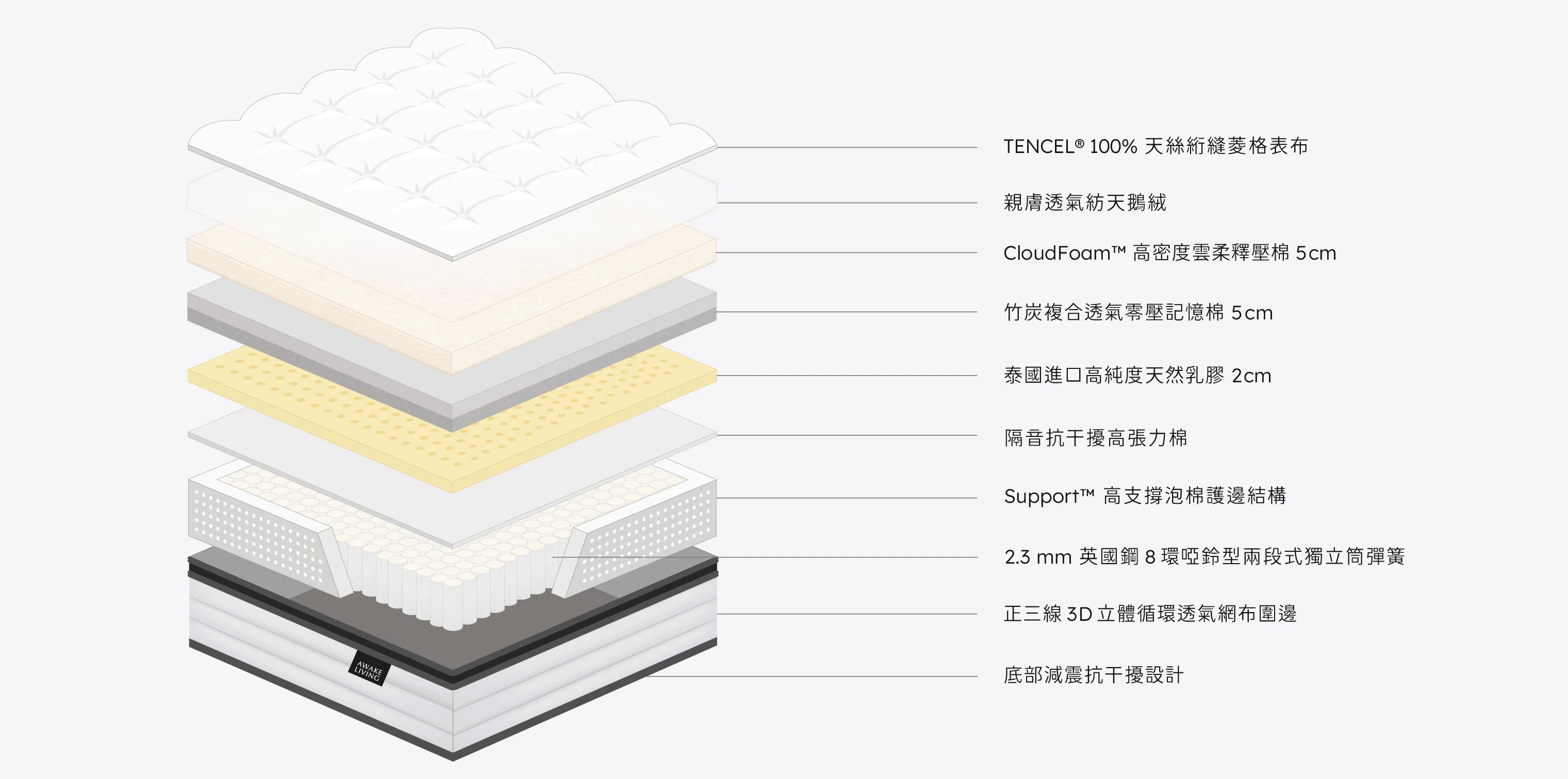 Premium 2.3 零壓深眠英國鋼記憶棉獨立筒床墊分層圖，圖示列出從表布到獨立筒彈簧等所有材料。