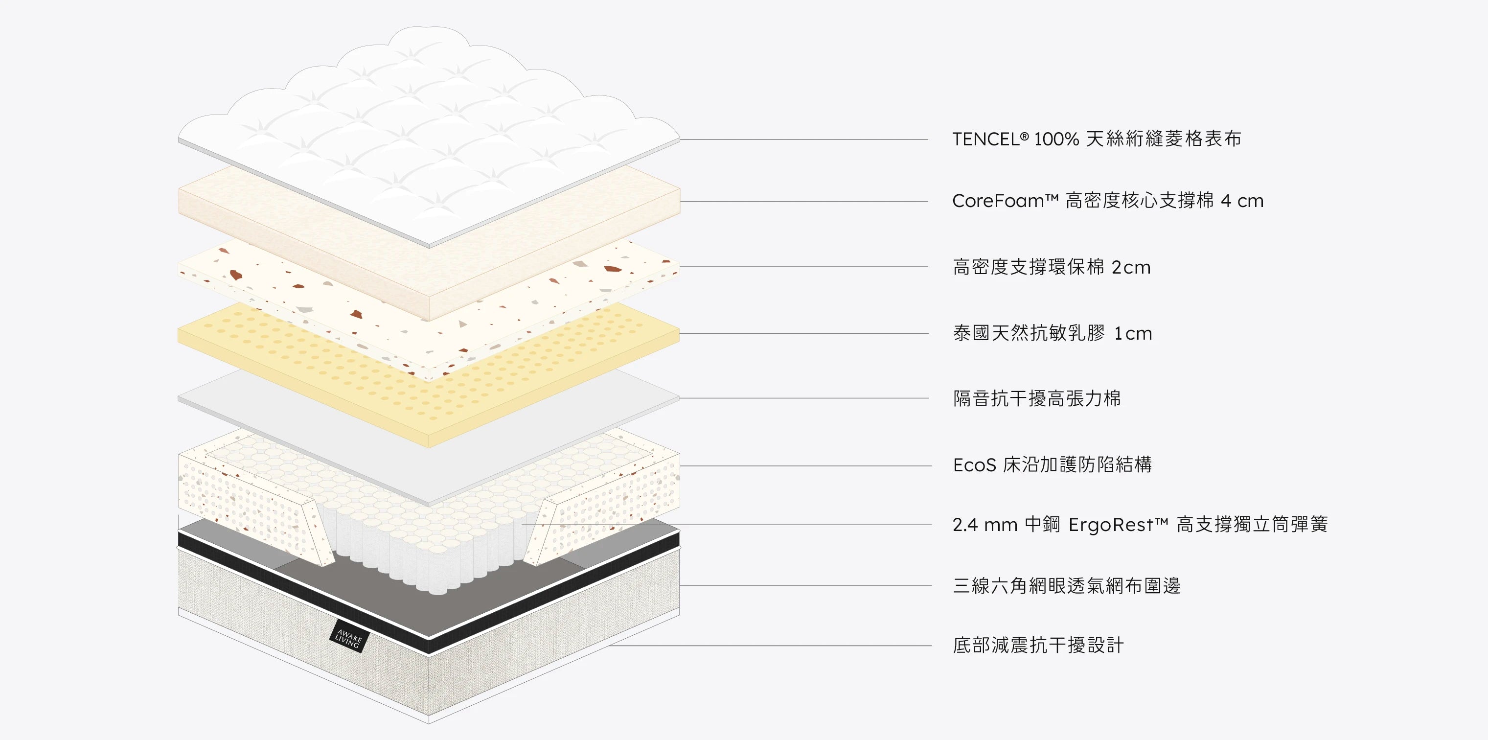 Rigid 2.4 立挺舒眠硬式高支撐獨立筒床墊分層圖，圖示列出從表布到獨立筒彈簧等所有材料。