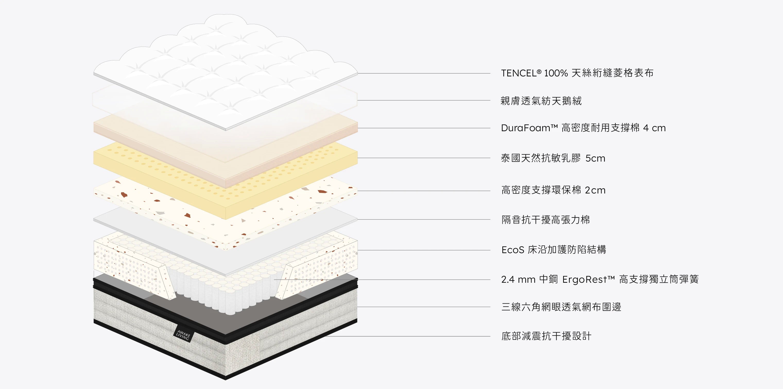 Solid 2.4 護脊安眠高支撐乳膠獨立筒床墊分層圖，圖示列出從表布到獨立筒彈簧等所有材料。