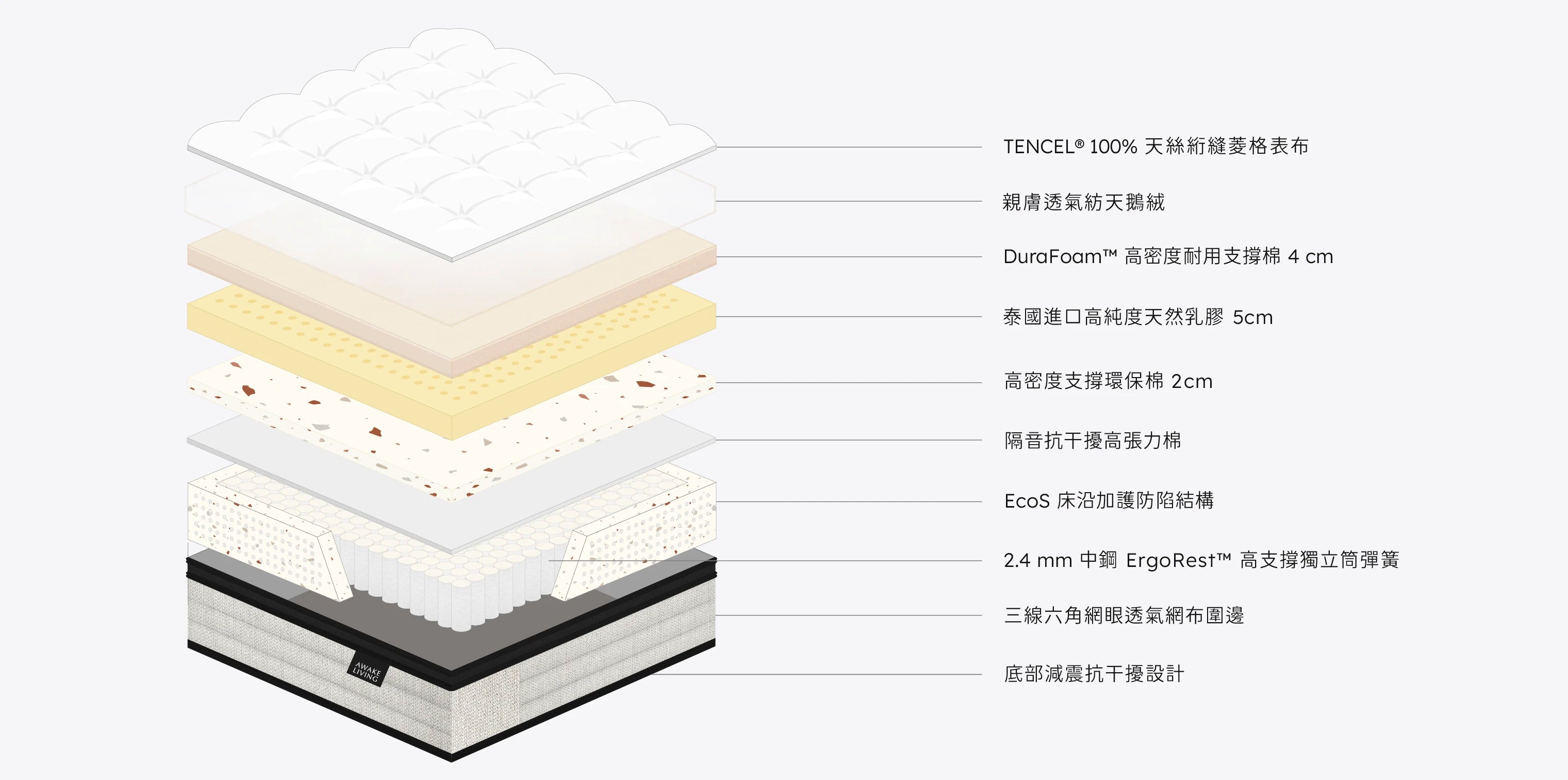 Solid 2.4 護脊安眠高支撐乳膠獨立筒床墊分層圖，圖示列出從表布到獨立筒彈簧等所有材料。