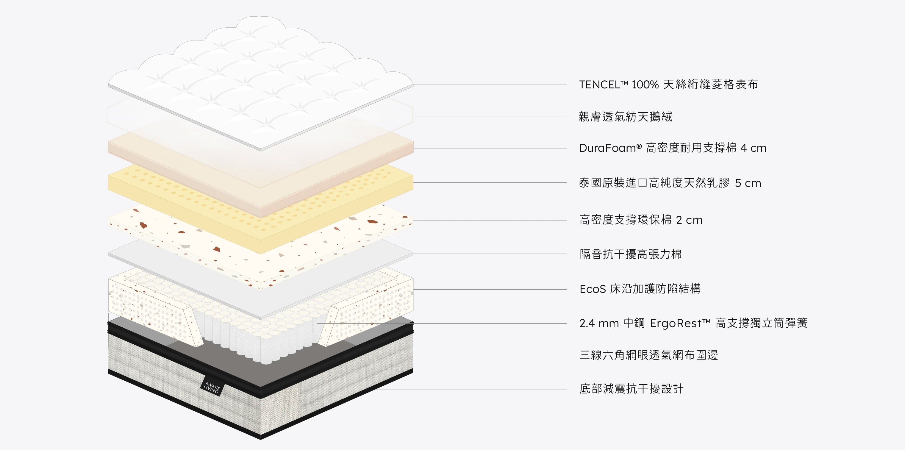 Solid 2.4 護脊安眠高支撐乳膠獨立筒床墊分層圖，圖示列出從表布到獨立筒彈簧等所有材料。